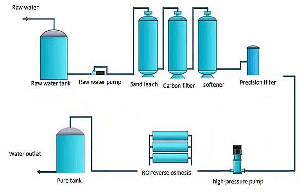 Reverse Osmosis Plants - Image 4